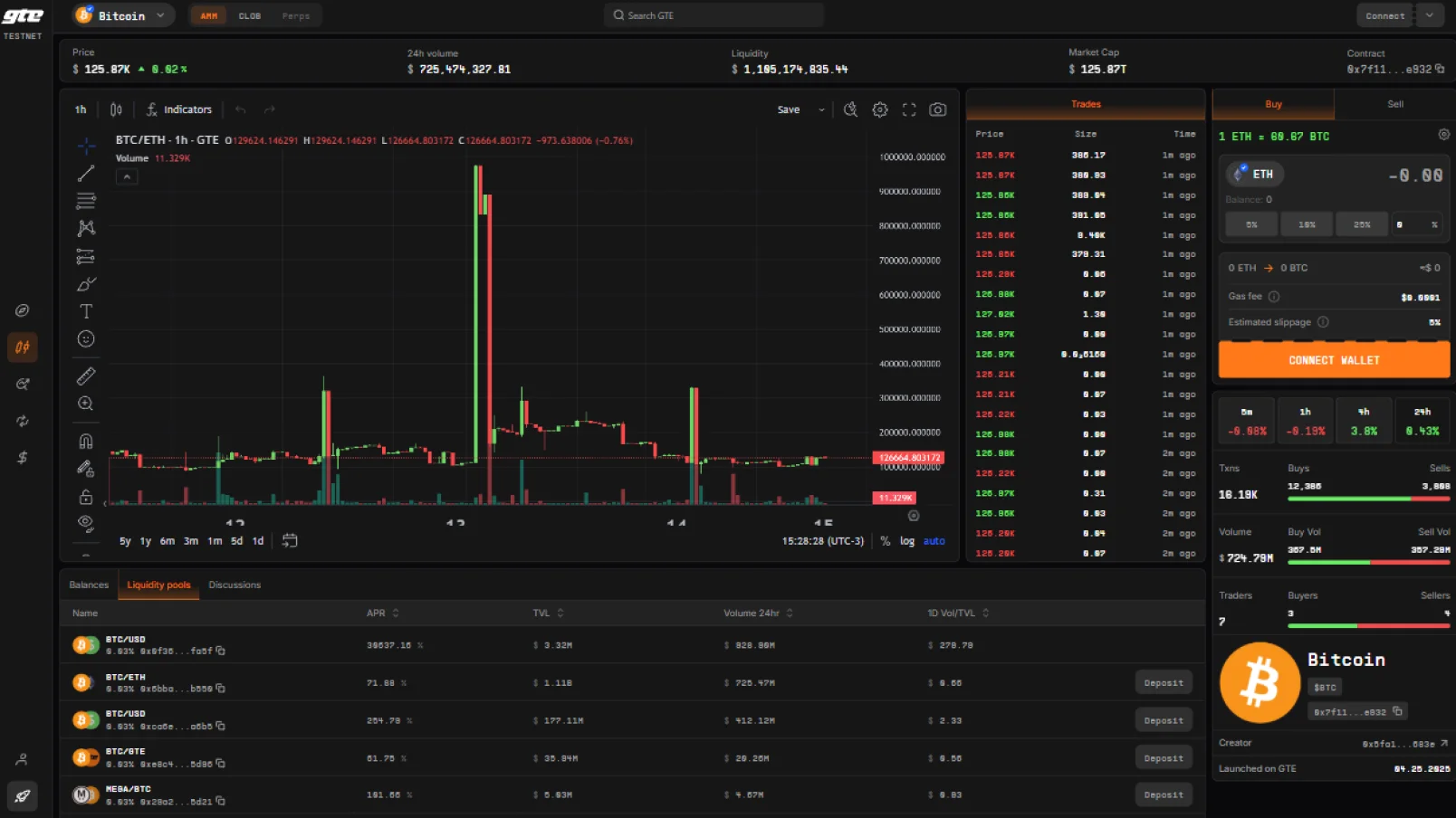 GTE trading screen with a price chart, live trades and a swap panel